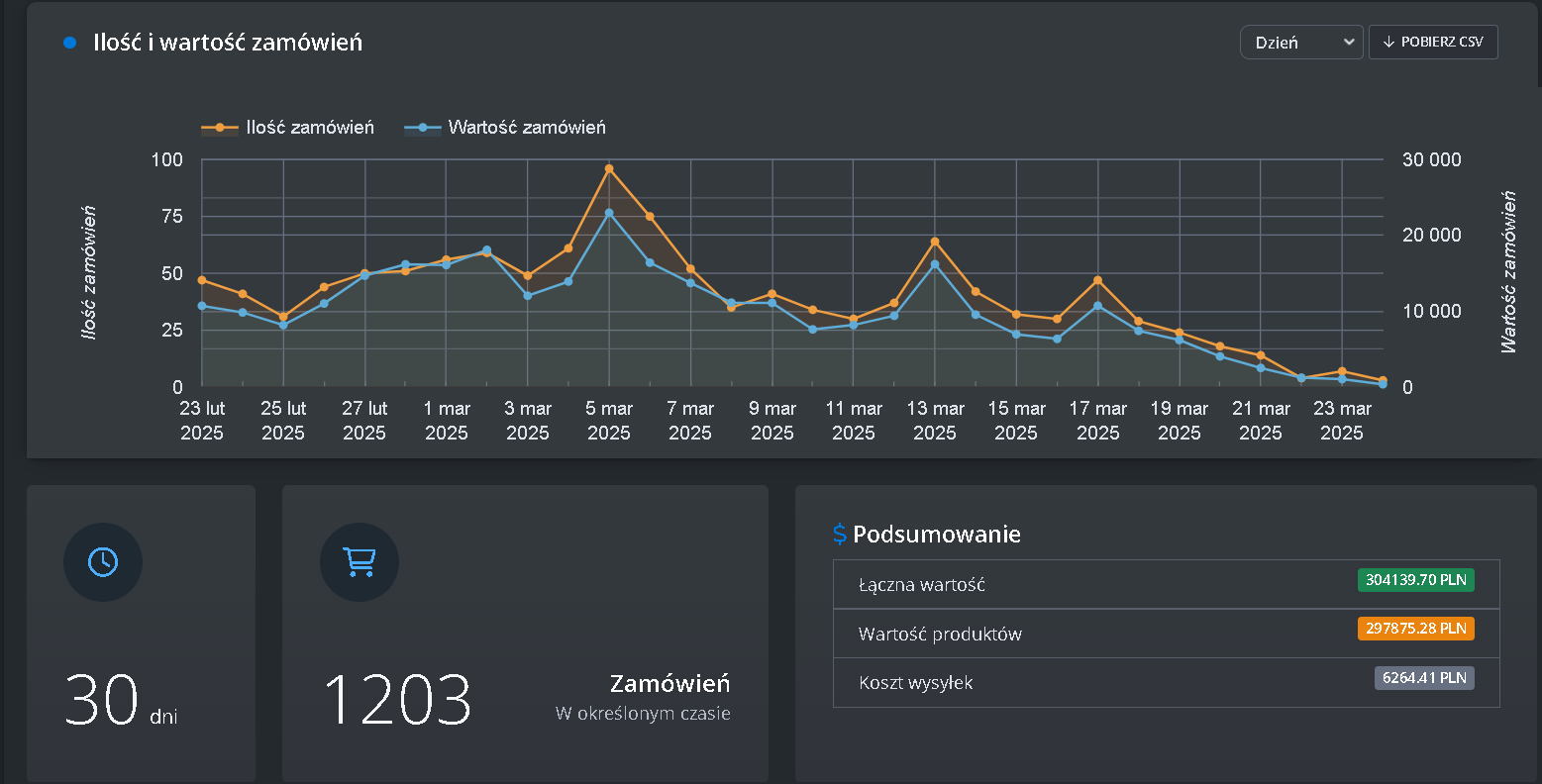 Wynik sklepu: 304 139 zł w 30 dni