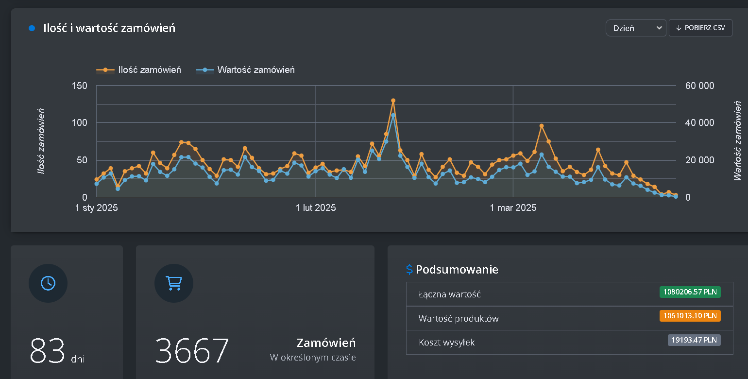 Wynik sklepu: 1 080 206 zł w 83 dni