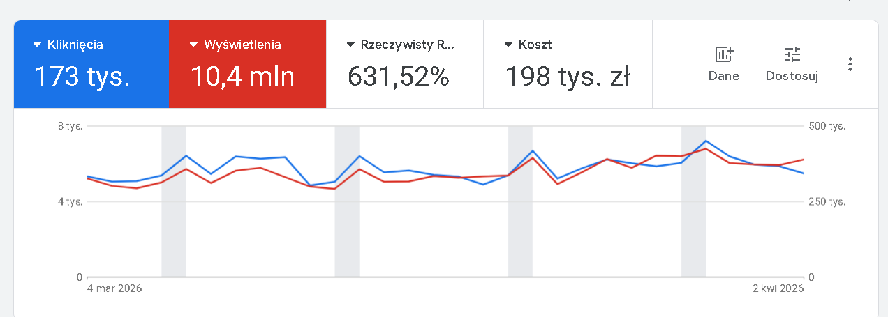 Wynik Google Ads: ROAS 631,52%