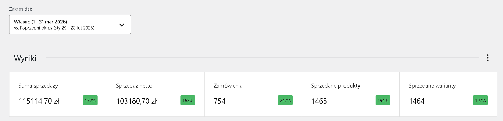 Wzrost sprzedaży o 172%
